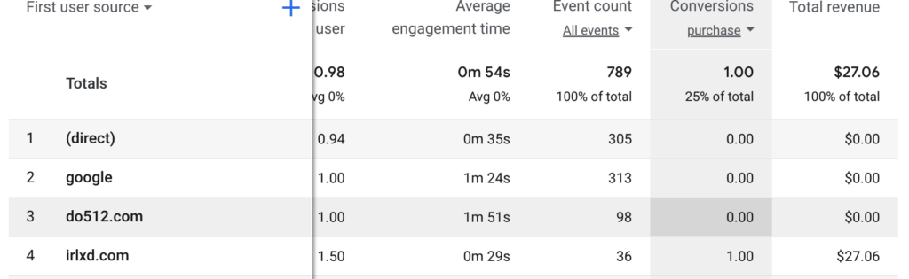 Analytics text showing 27.06 revenue attributed to irlxd.com